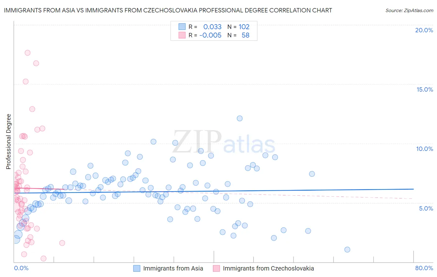 Immigrants from Asia vs Immigrants from Czechoslovakia Professional Degree