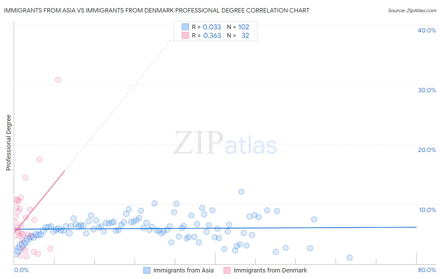 Immigrants from Asia vs Immigrants from Denmark Professional Degree