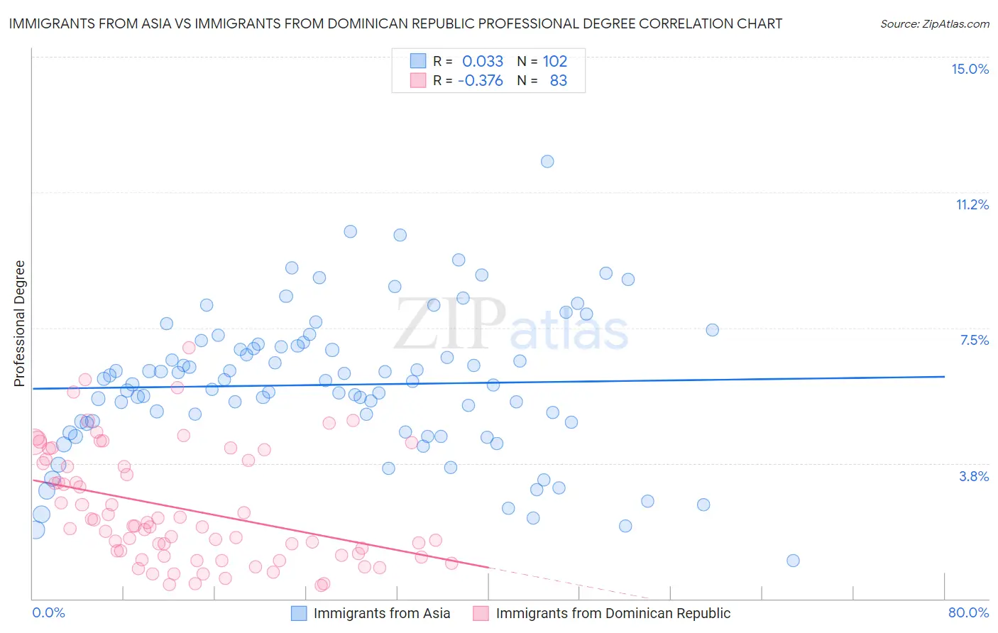 Immigrants from Asia vs Immigrants from Dominican Republic Professional Degree
