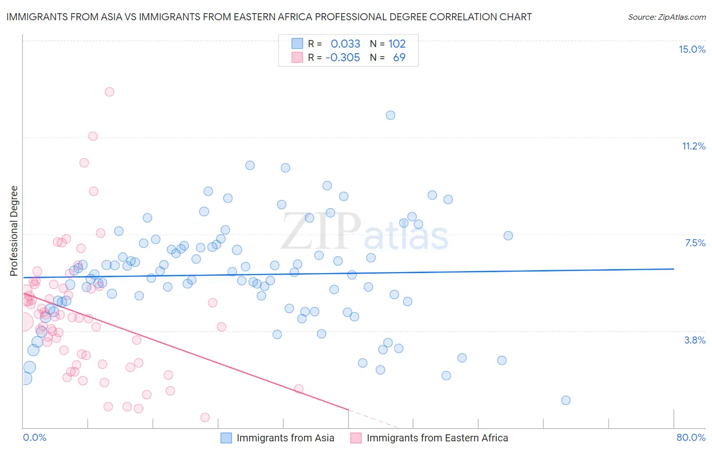 Immigrants from Asia vs Immigrants from Eastern Africa Professional Degree