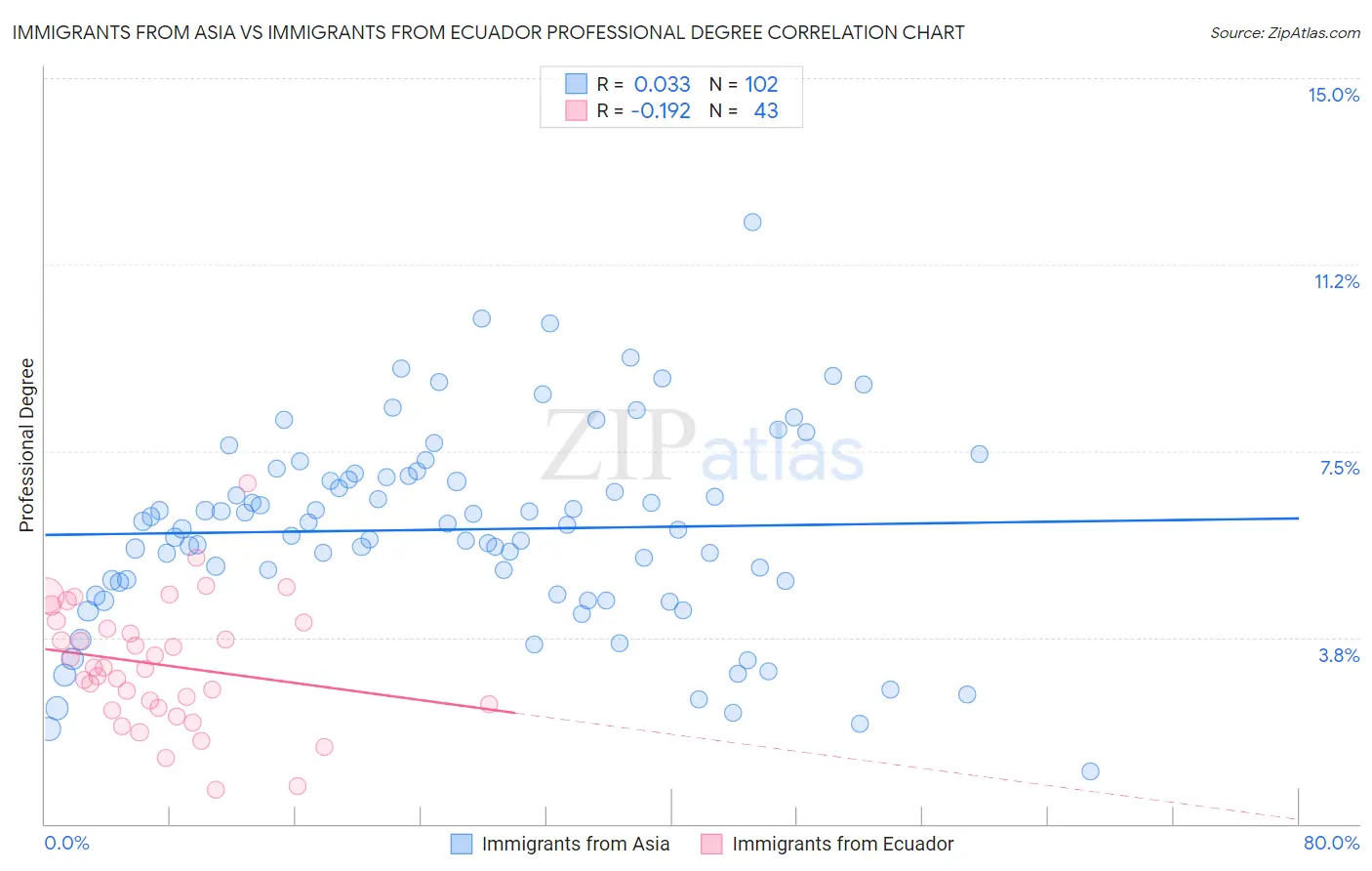 Immigrants from Asia vs Immigrants from Ecuador Professional Degree