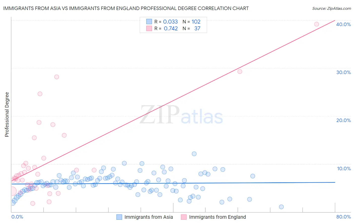 Immigrants from Asia vs Immigrants from England Professional Degree