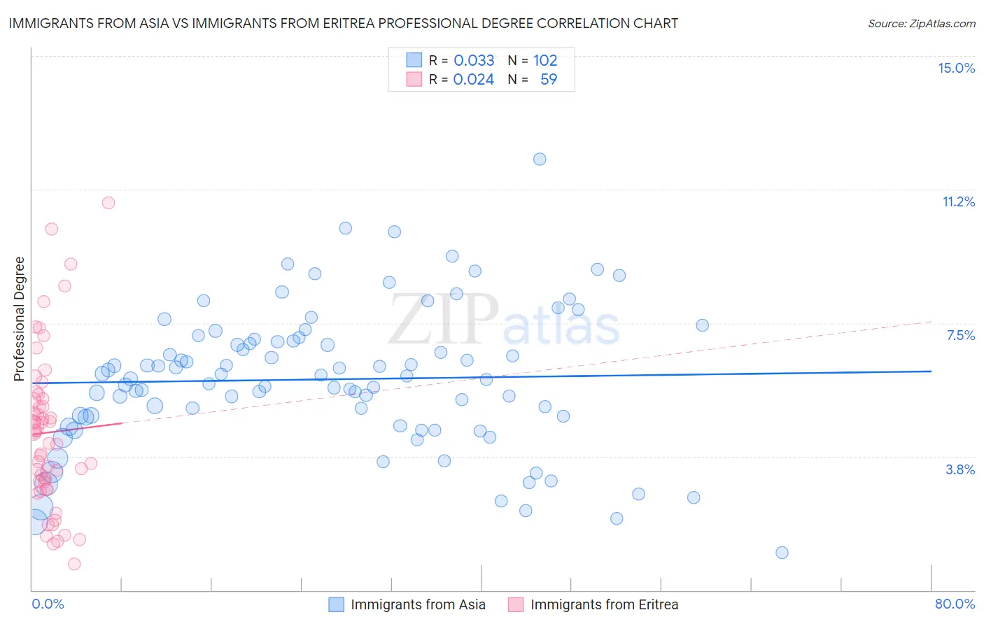 Immigrants from Asia vs Immigrants from Eritrea Professional Degree