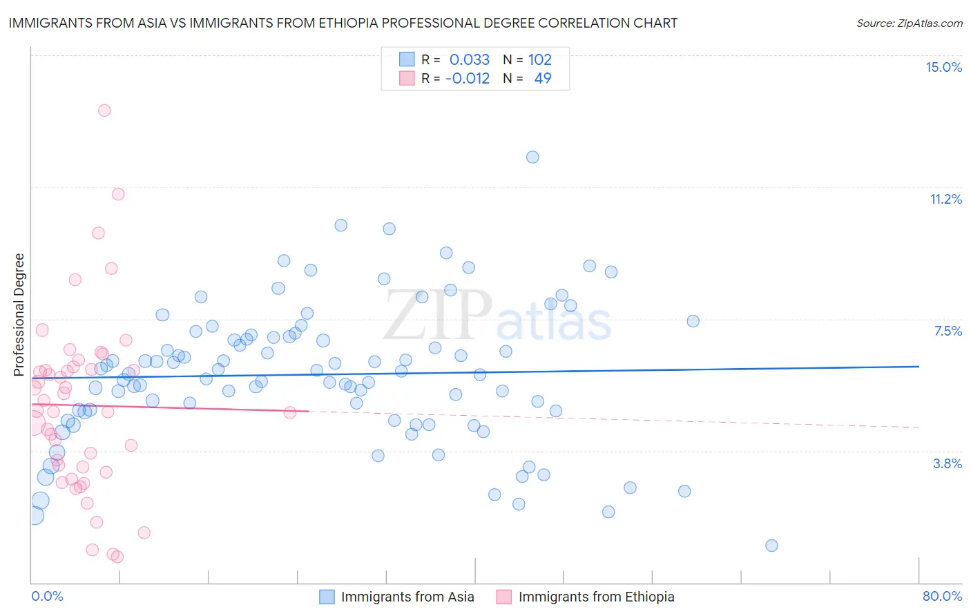 Immigrants from Asia vs Immigrants from Ethiopia Professional Degree