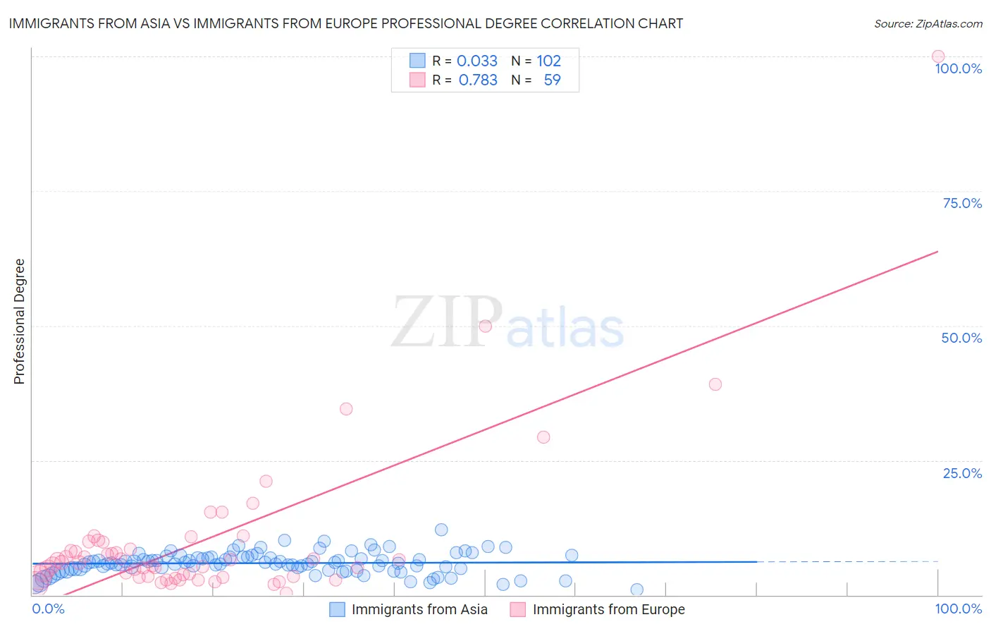Immigrants from Asia vs Immigrants from Europe Professional Degree