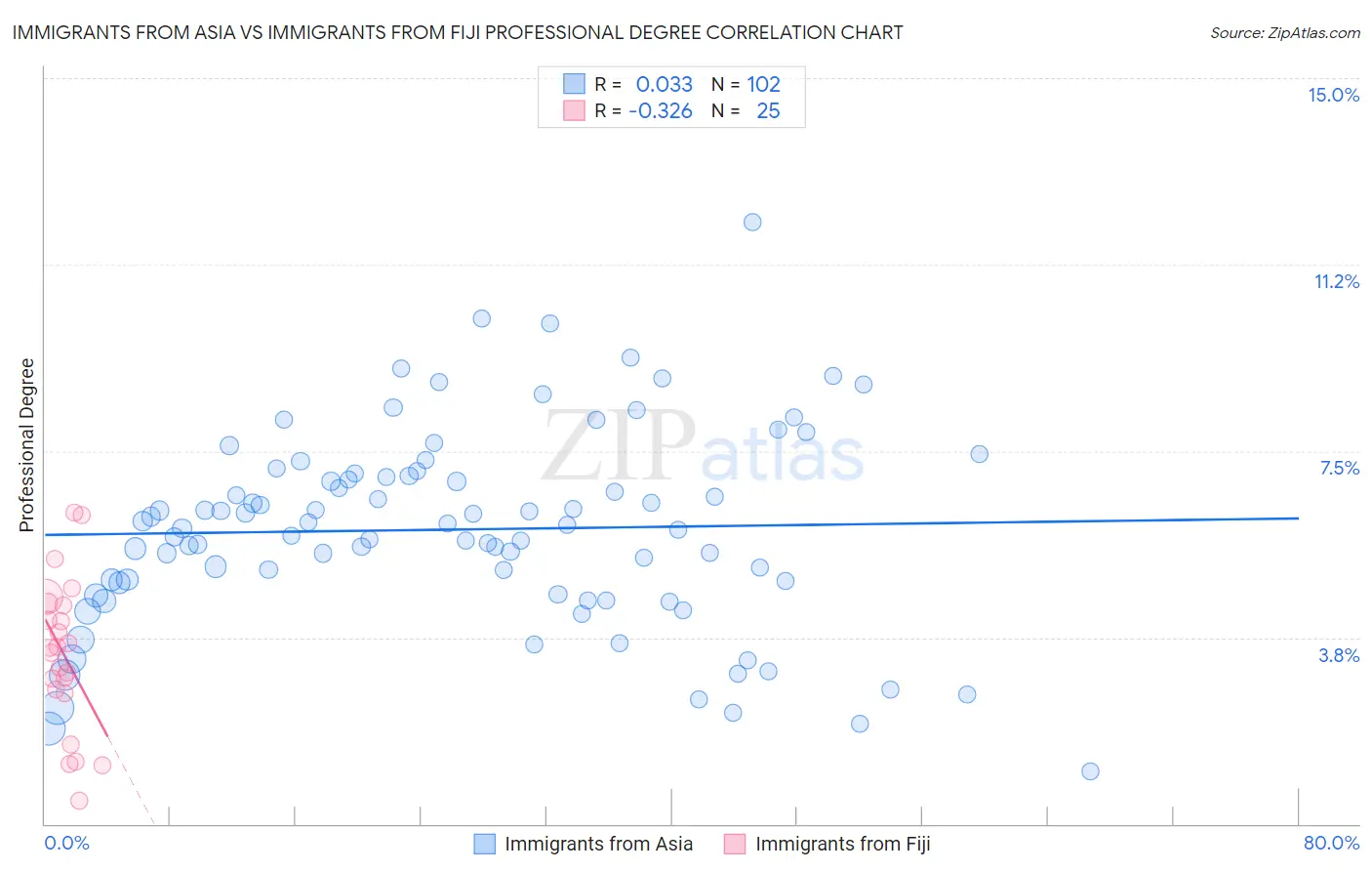 Immigrants from Asia vs Immigrants from Fiji Professional Degree