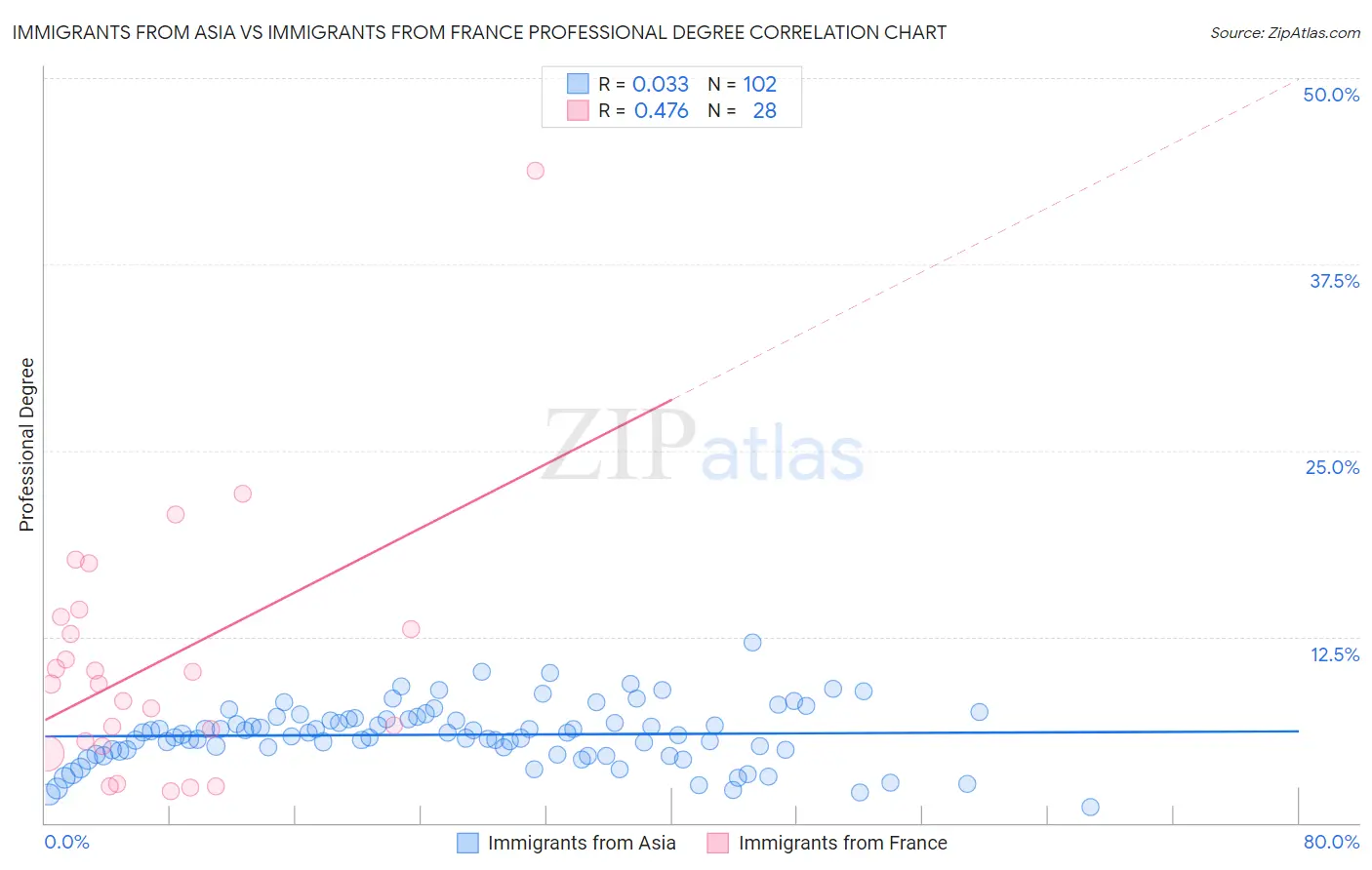 Immigrants from Asia vs Immigrants from France Professional Degree