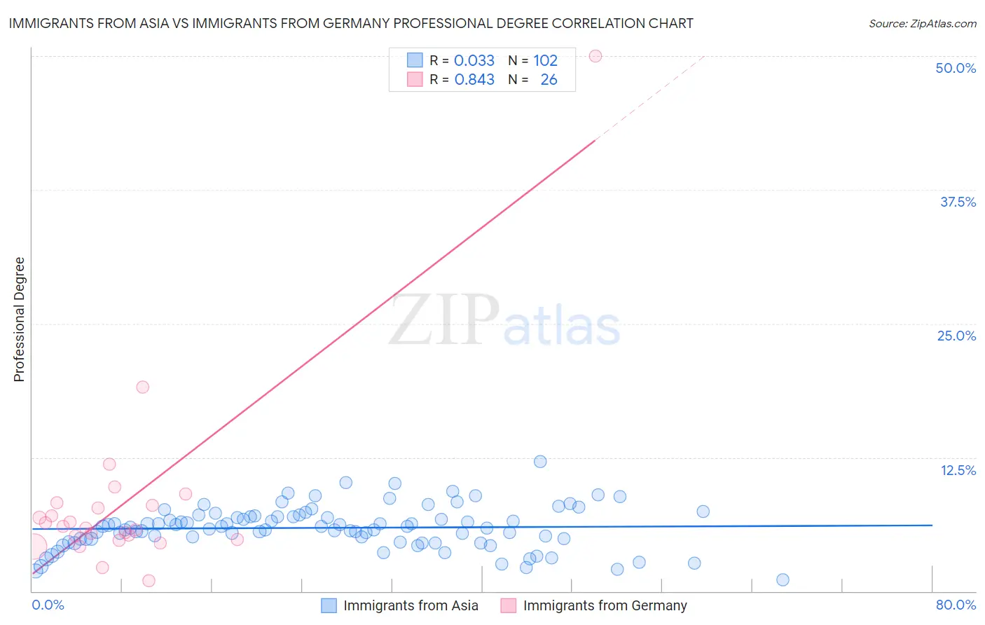 Immigrants from Asia vs Immigrants from Germany Professional Degree