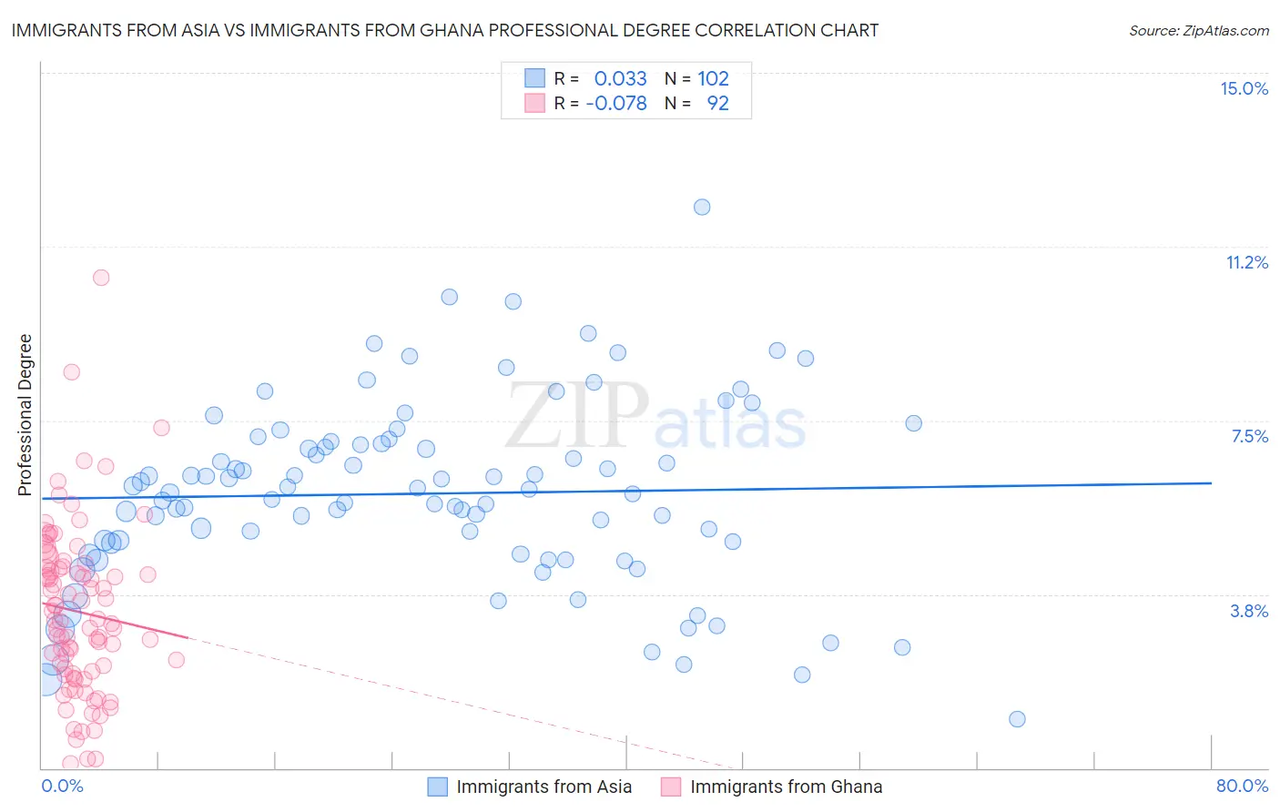 Immigrants from Asia vs Immigrants from Ghana Professional Degree