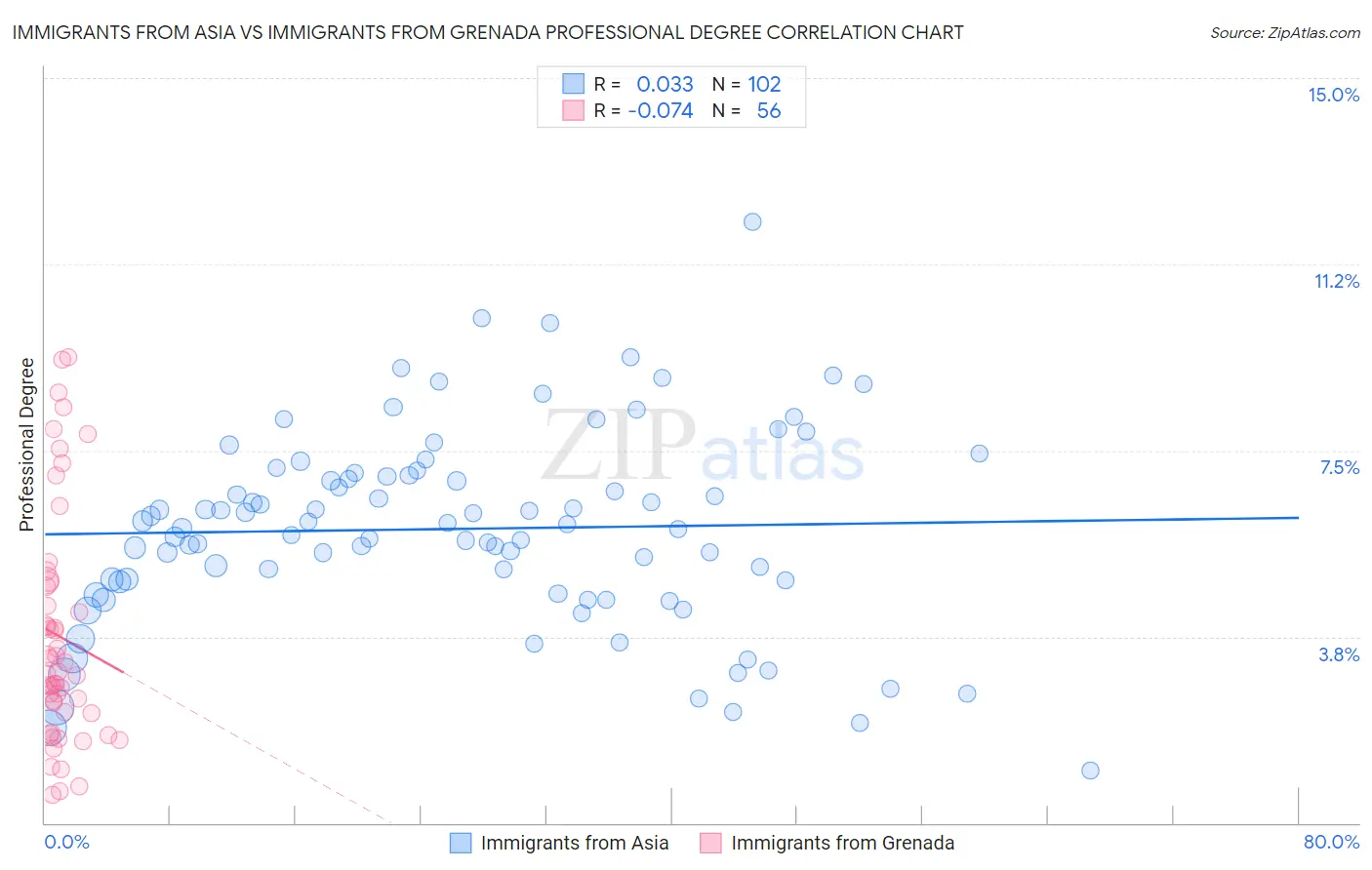 Immigrants from Asia vs Immigrants from Grenada Professional Degree