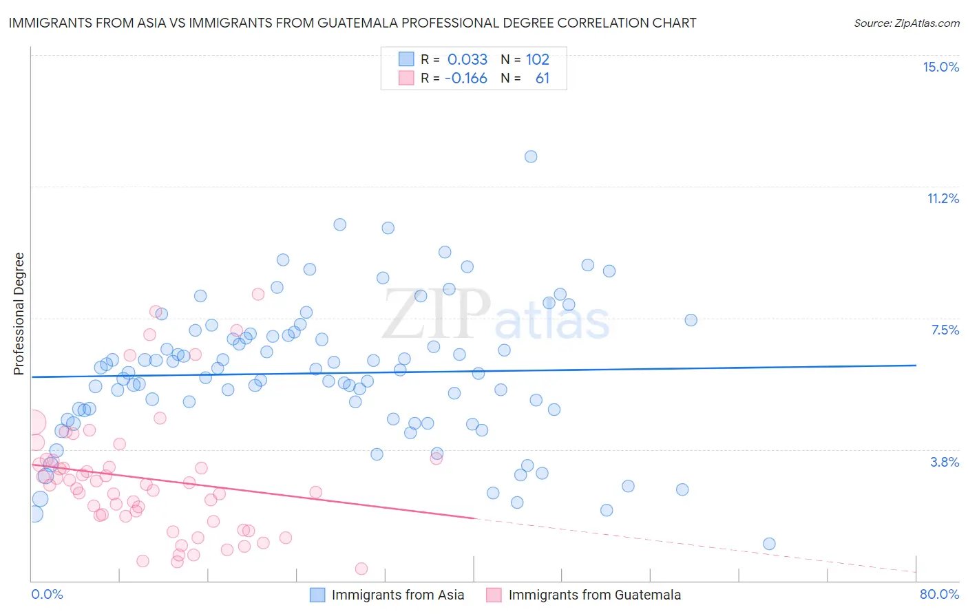 Immigrants from Asia vs Immigrants from Guatemala Professional Degree