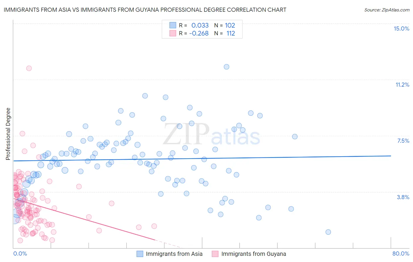 Immigrants from Asia vs Immigrants from Guyana Professional Degree