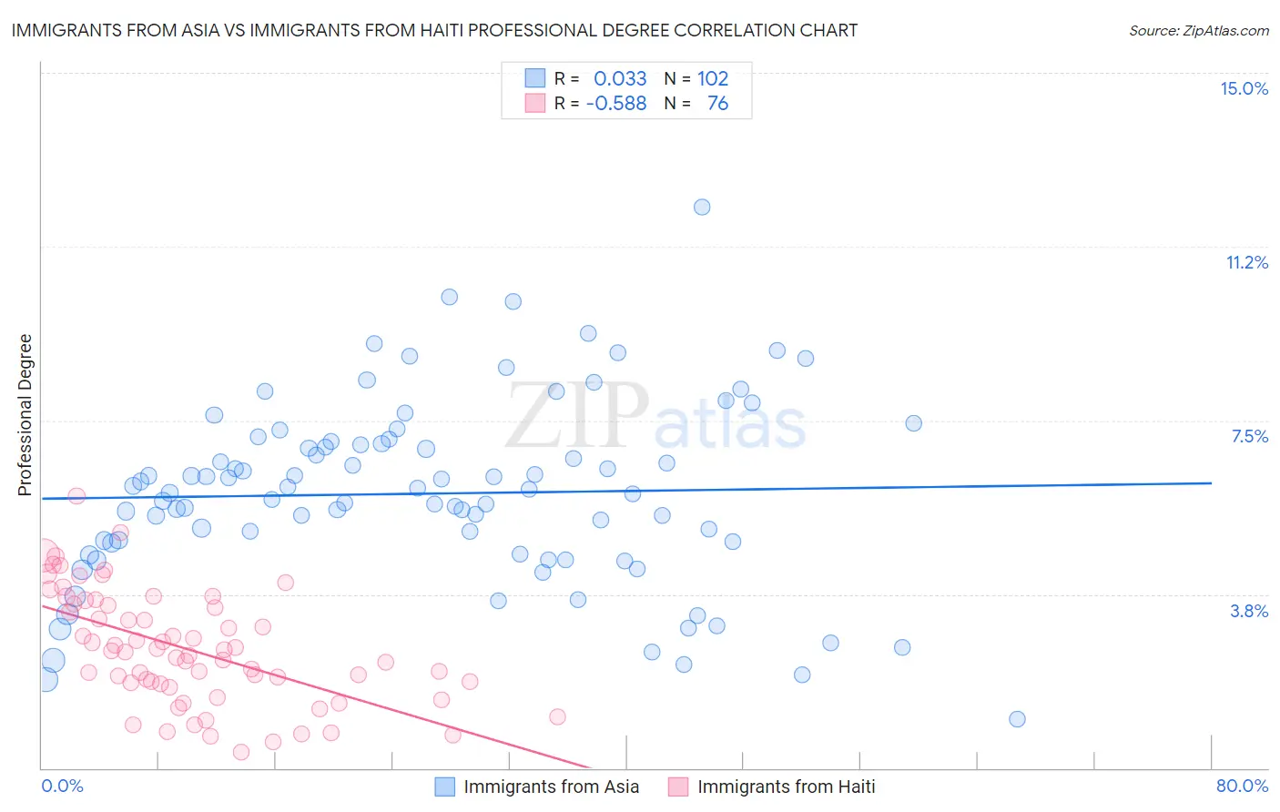 Immigrants from Asia vs Immigrants from Haiti Professional Degree