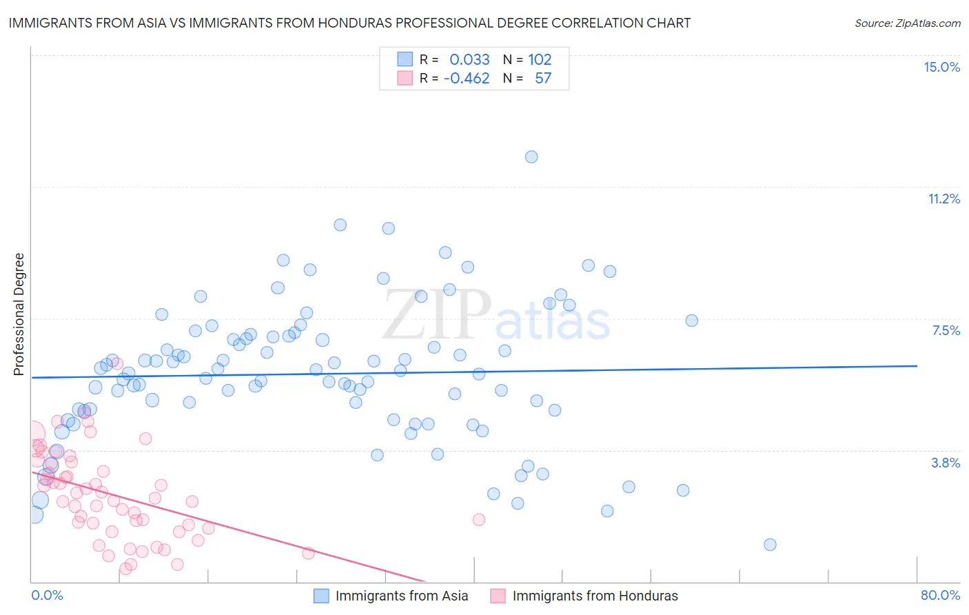 Immigrants from Asia vs Immigrants from Honduras Professional Degree
