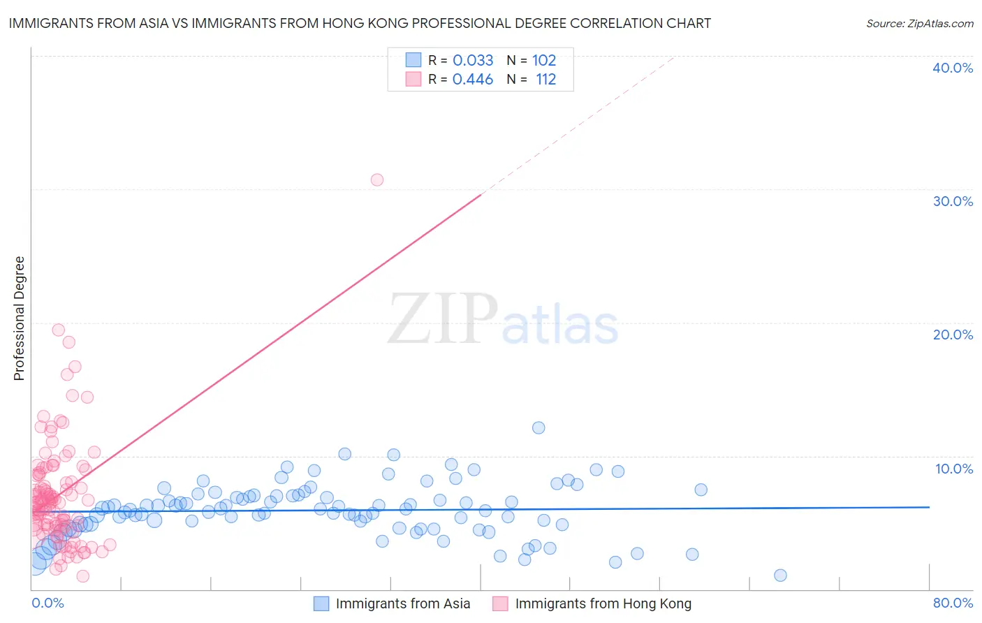 Immigrants from Asia vs Immigrants from Hong Kong Professional Degree