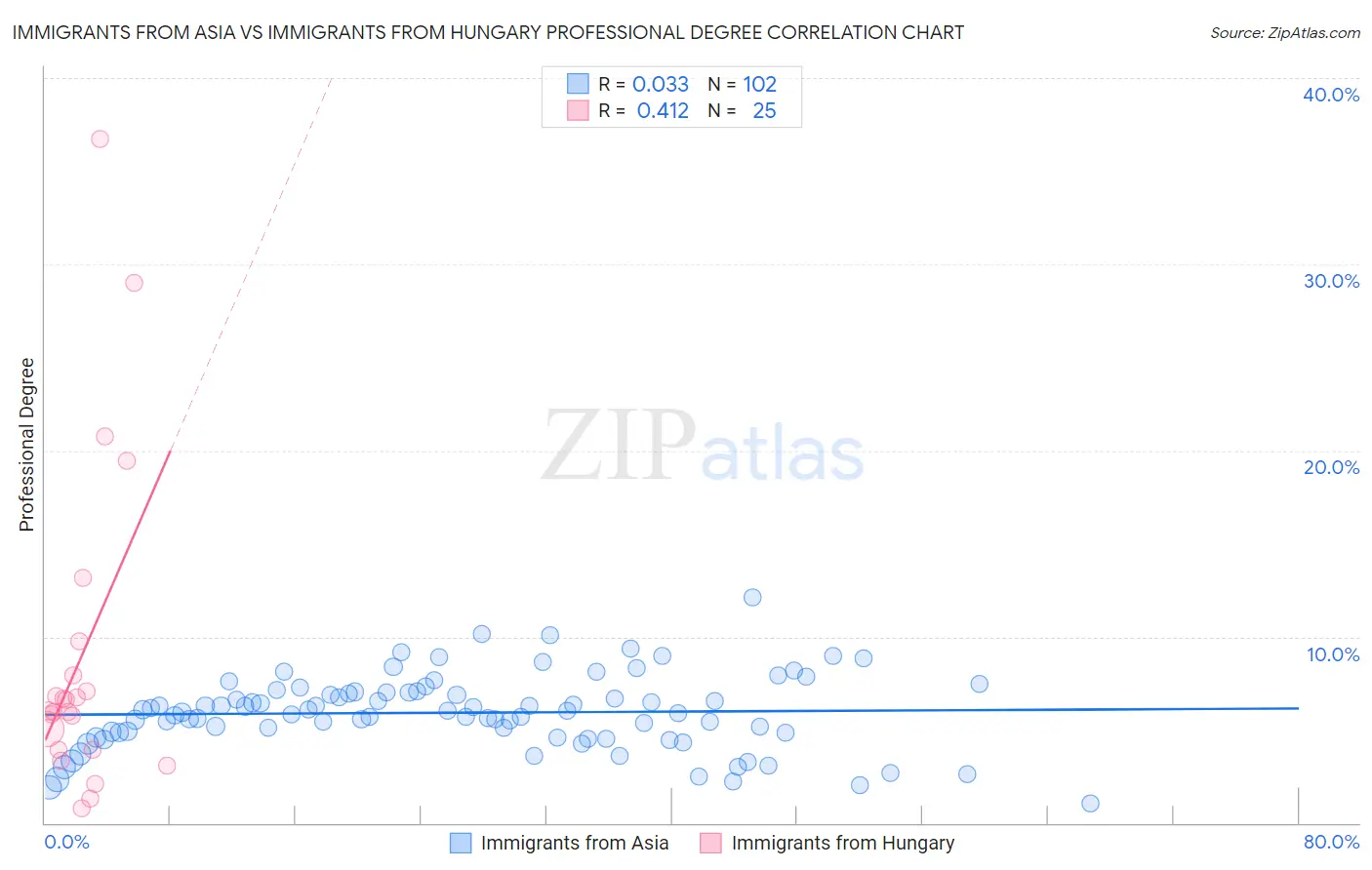 Immigrants from Asia vs Immigrants from Hungary Professional Degree
