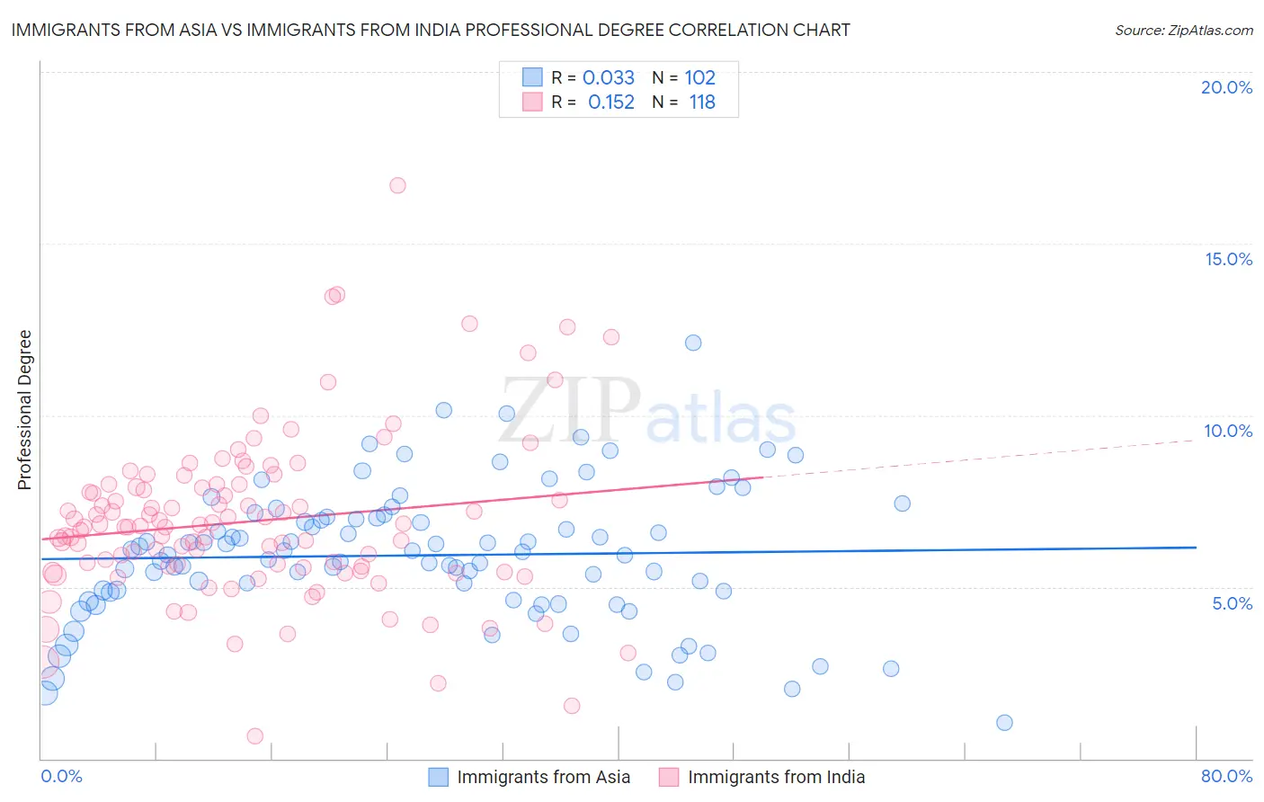 Immigrants from Asia vs Immigrants from India Professional Degree