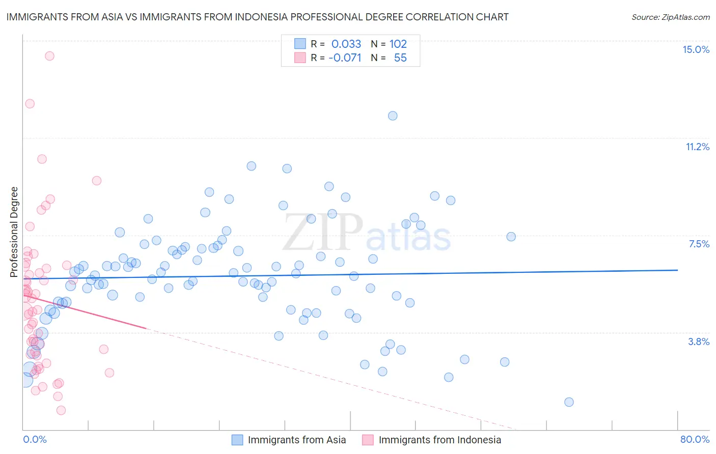 Immigrants from Asia vs Immigrants from Indonesia Professional Degree