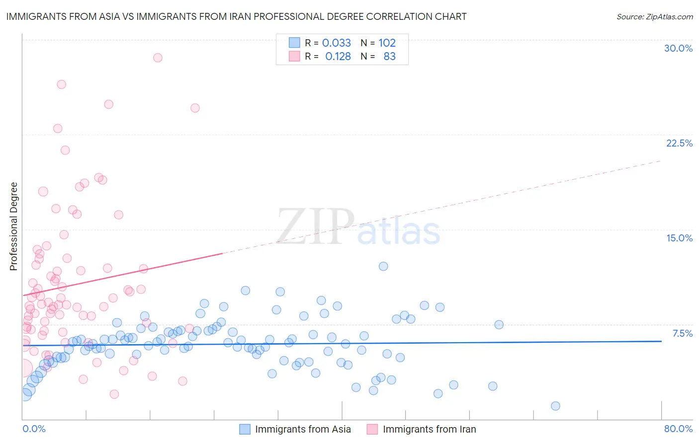 Immigrants from Asia vs Immigrants from Iran Professional Degree