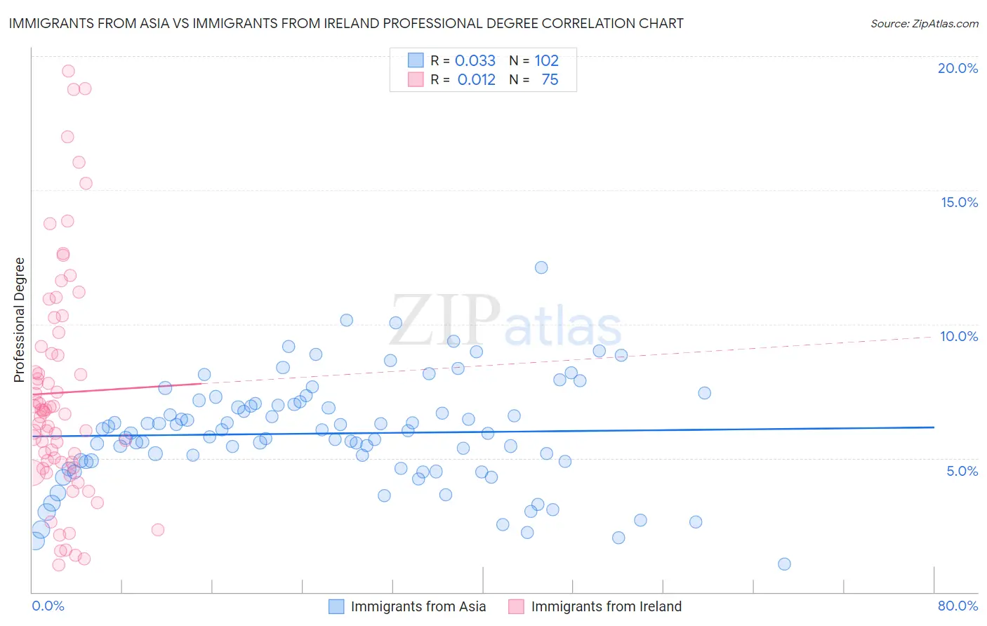 Immigrants from Asia vs Immigrants from Ireland Professional Degree