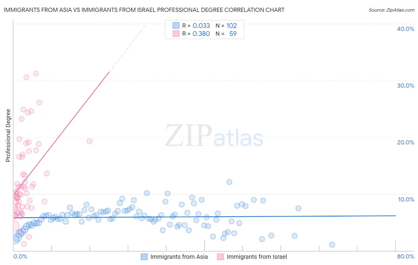 Immigrants from Asia vs Immigrants from Israel Professional Degree