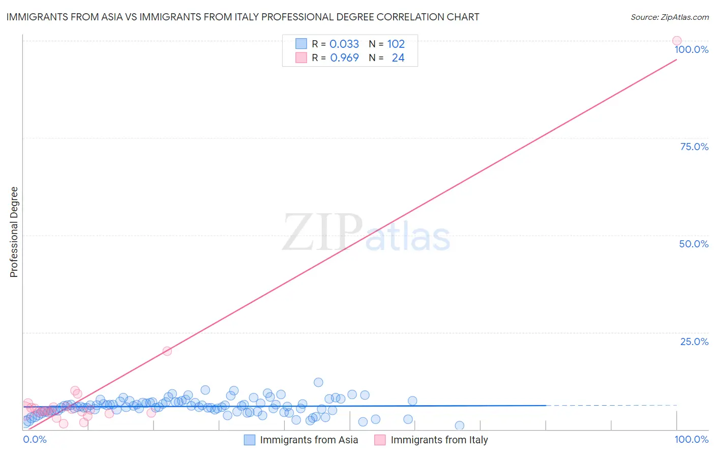 Immigrants from Asia vs Immigrants from Italy Professional Degree