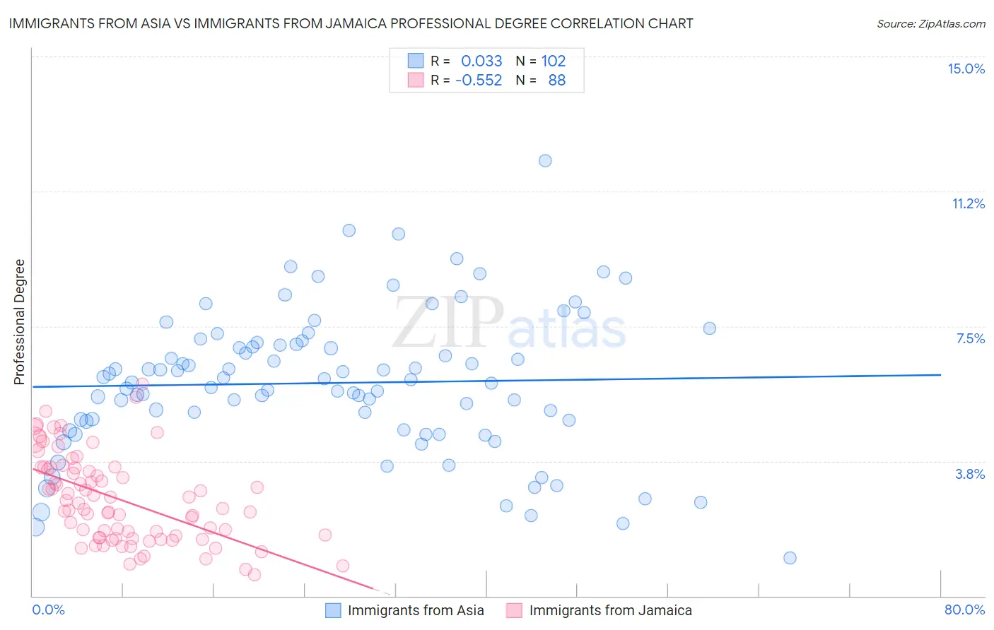Immigrants from Asia vs Immigrants from Jamaica Professional Degree