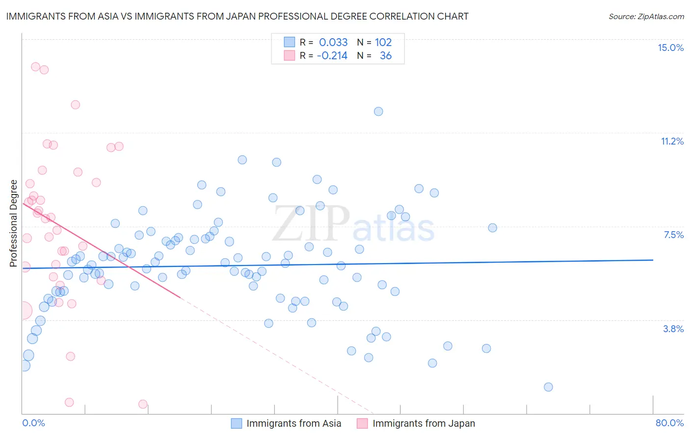 Immigrants from Asia vs Immigrants from Japan Professional Degree