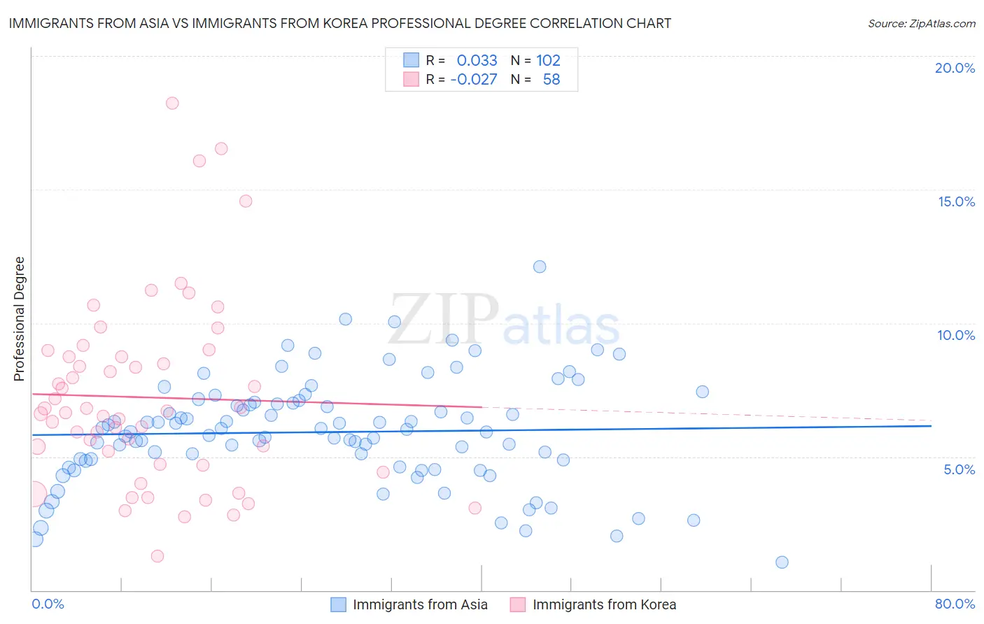 Immigrants from Asia vs Immigrants from Korea Professional Degree