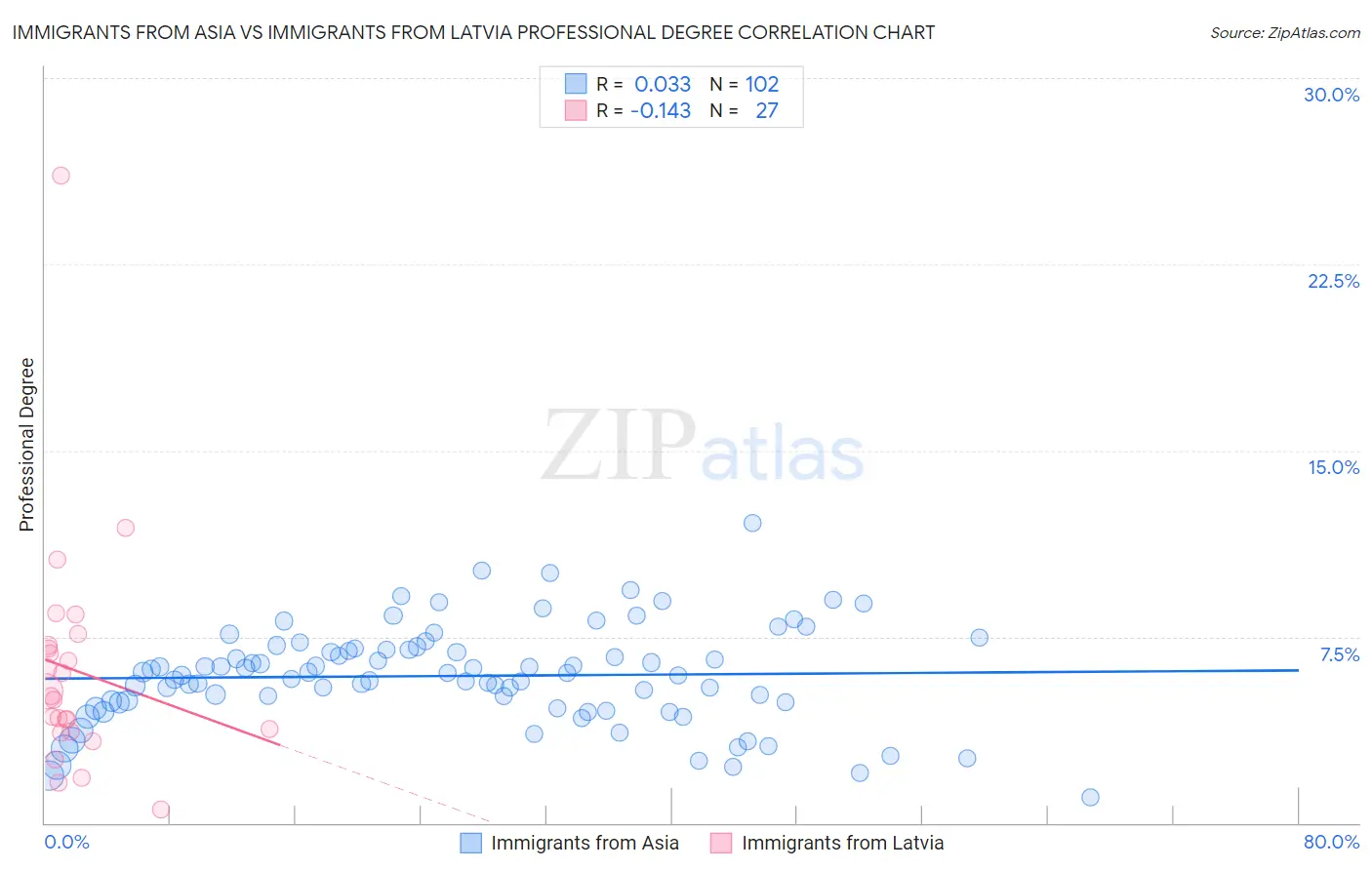 Immigrants from Asia vs Immigrants from Latvia Professional Degree