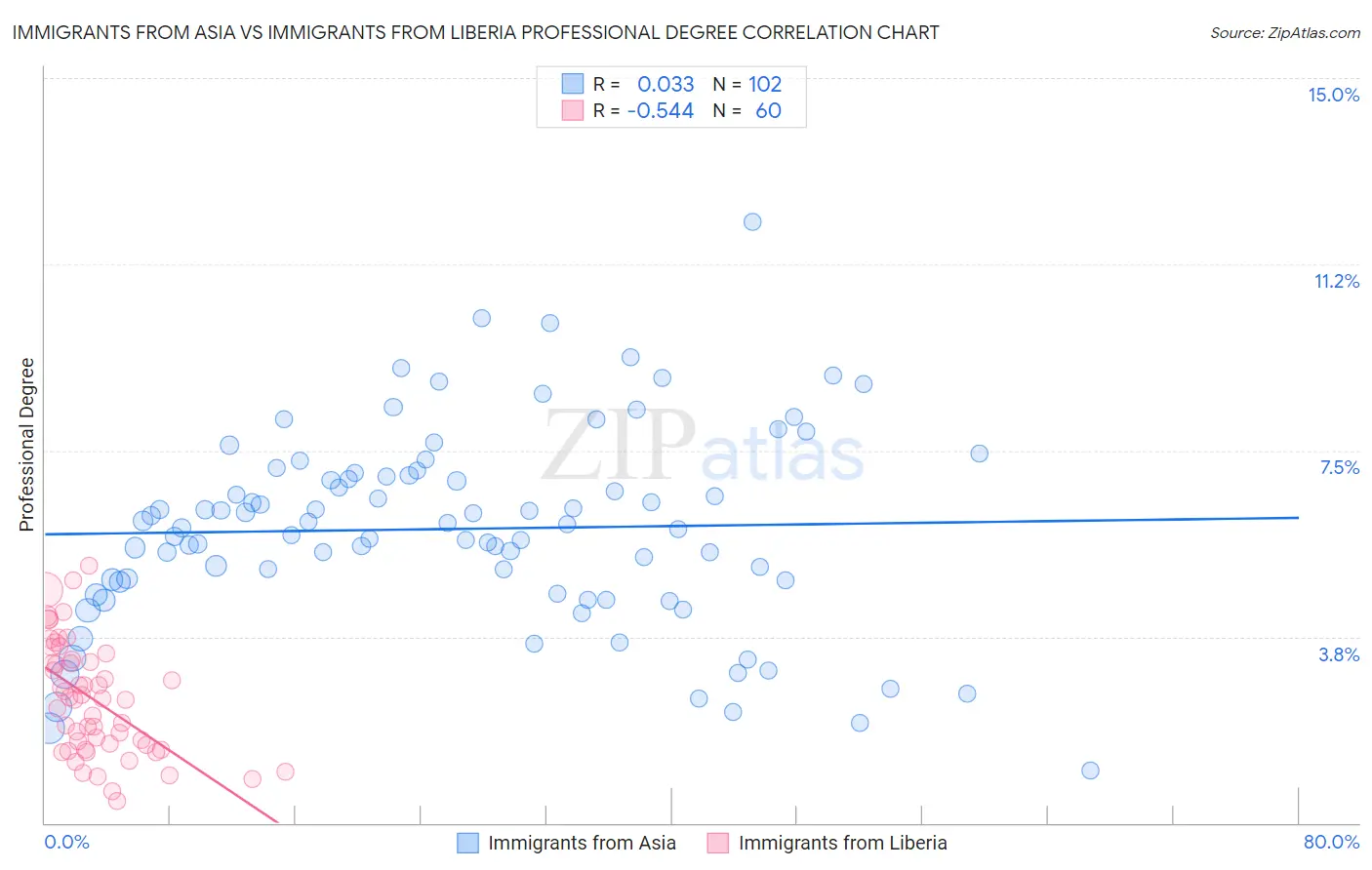 Immigrants from Asia vs Immigrants from Liberia Professional Degree