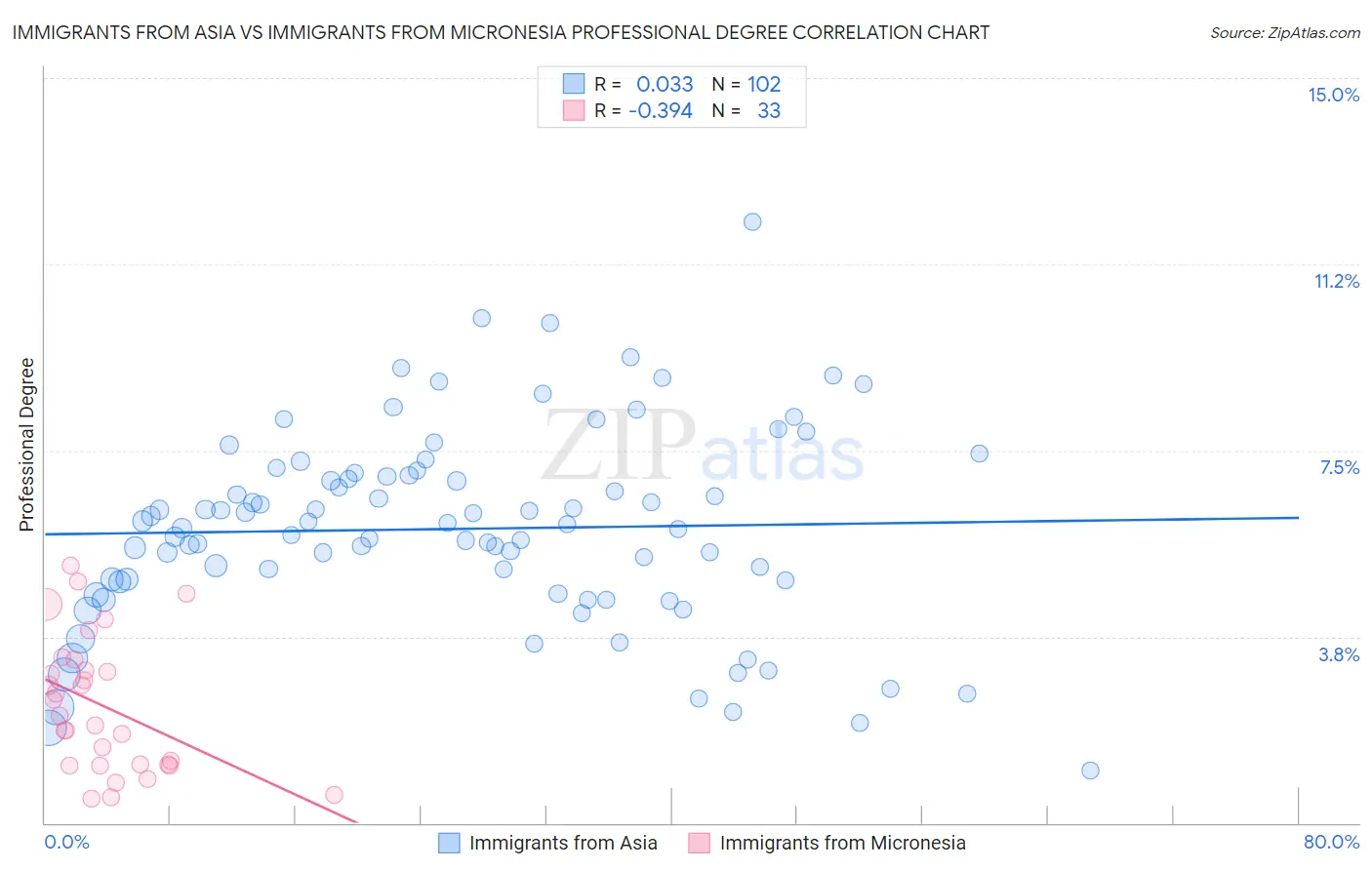 Immigrants from Asia vs Immigrants from Micronesia Professional Degree