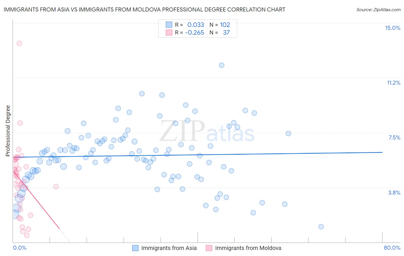 Immigrants from Asia vs Immigrants from Moldova Professional Degree