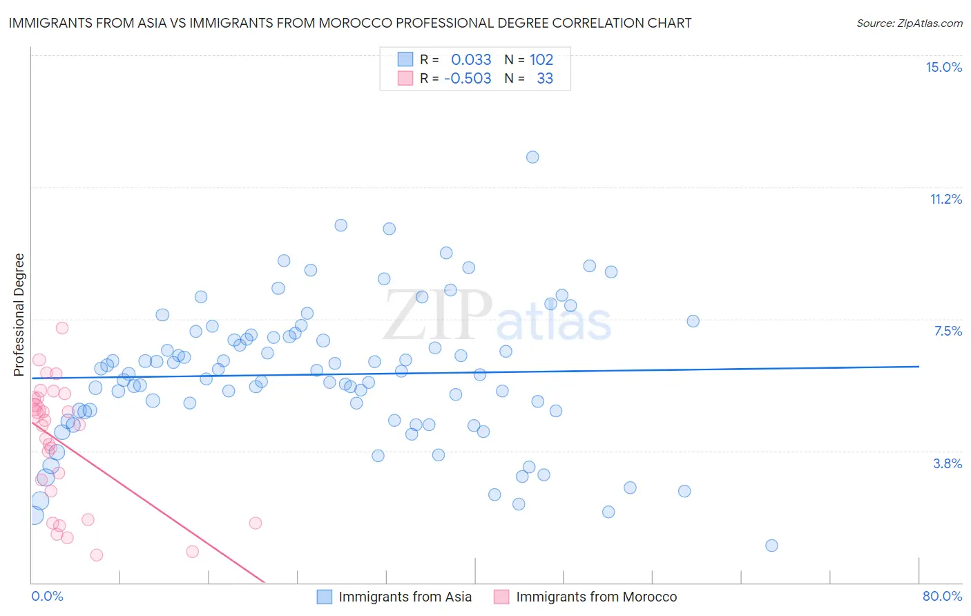 Immigrants from Asia vs Immigrants from Morocco Professional Degree