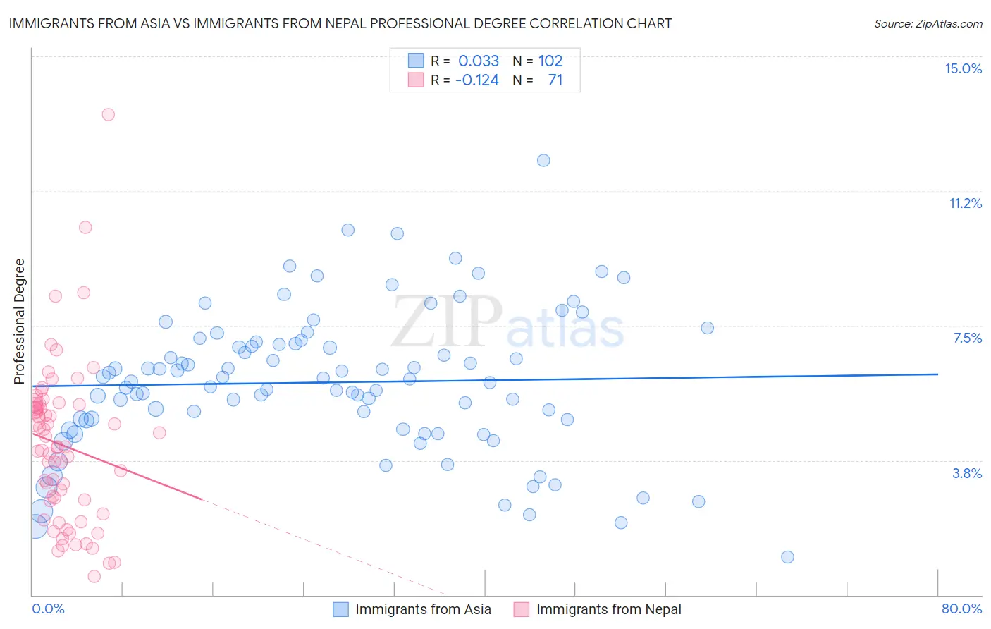 Immigrants from Asia vs Immigrants from Nepal Professional Degree