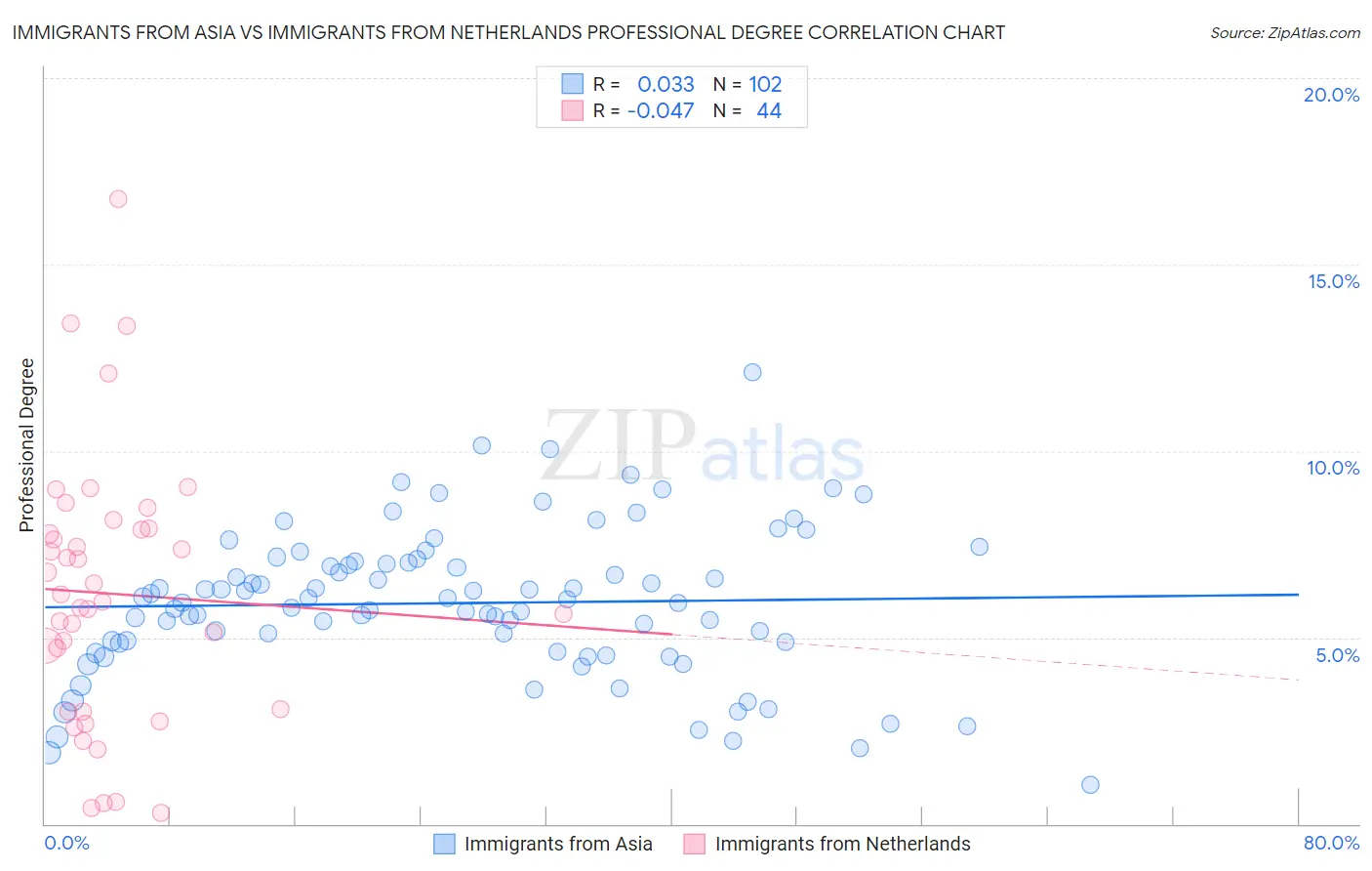 Immigrants from Asia vs Immigrants from Netherlands Professional Degree