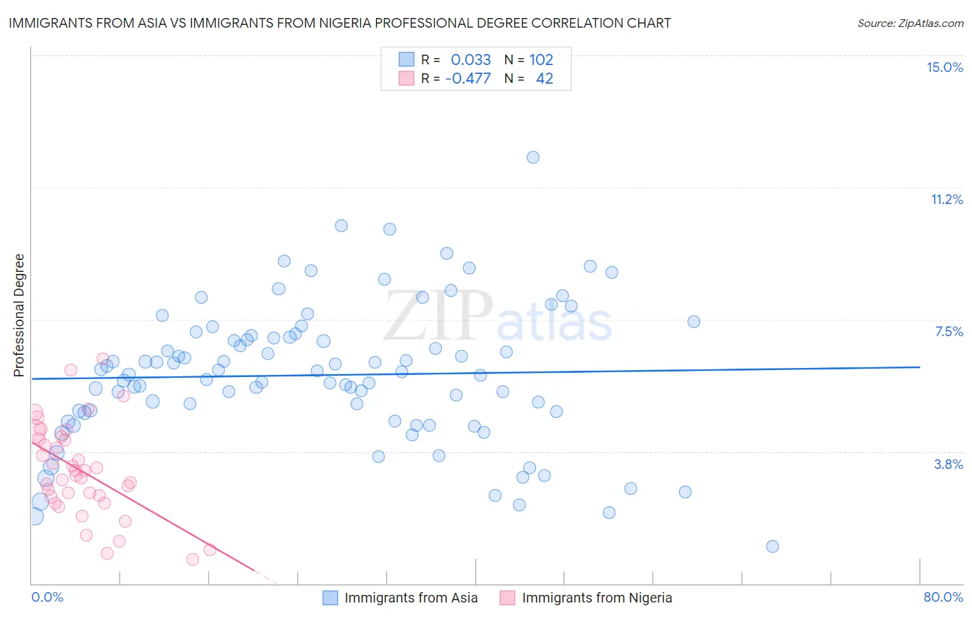 Immigrants from Asia vs Immigrants from Nigeria Professional Degree