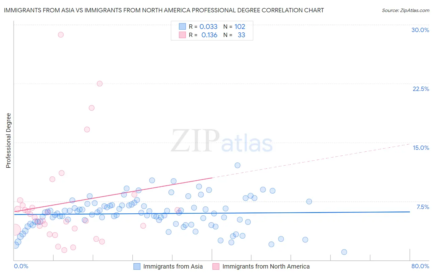 Immigrants from Asia vs Immigrants from North America Professional Degree