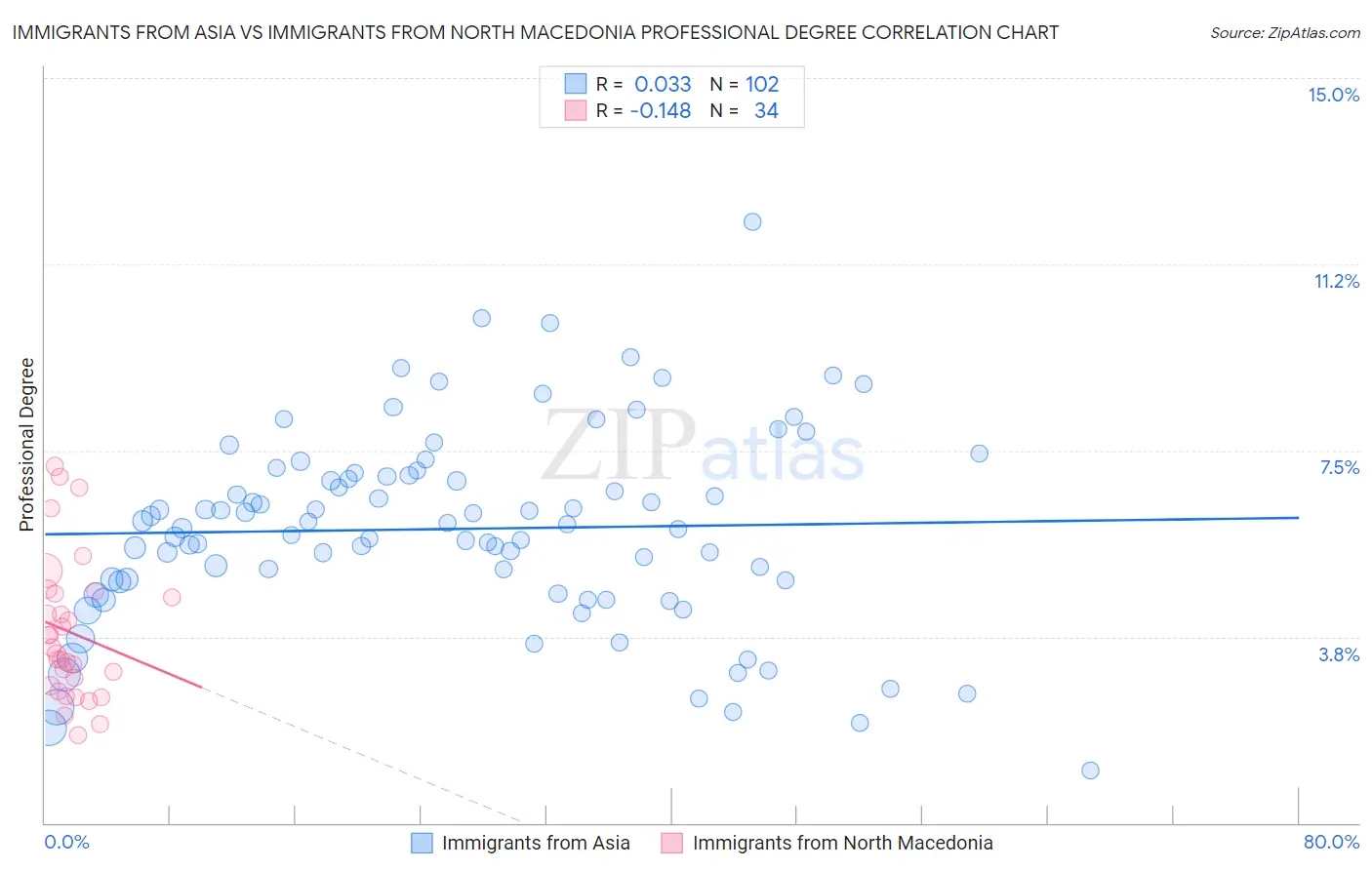 Immigrants from Asia vs Immigrants from North Macedonia Professional Degree