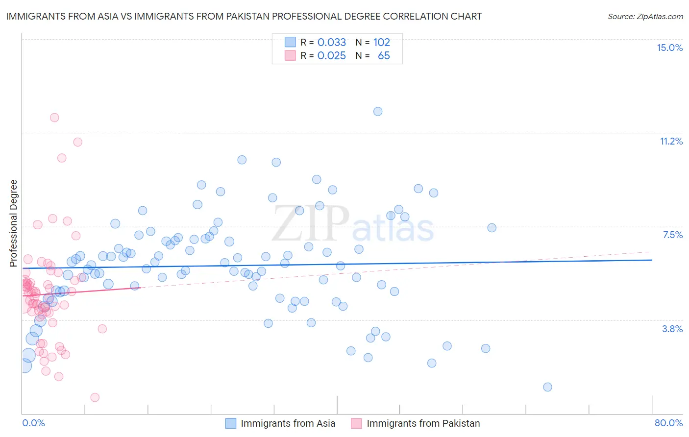 Immigrants from Asia vs Immigrants from Pakistan Professional Degree