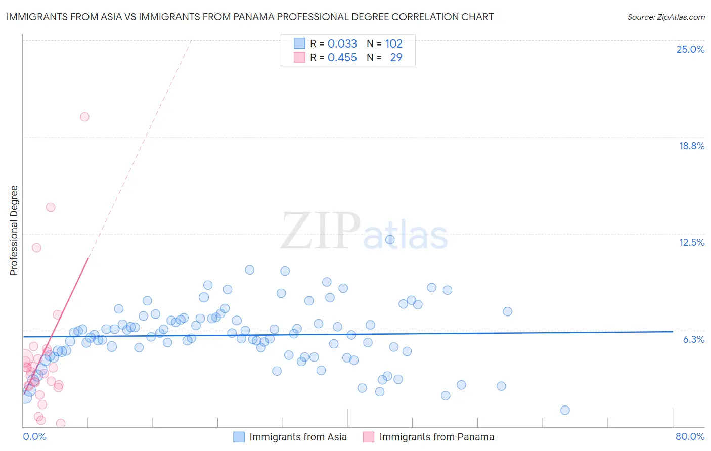 Immigrants from Asia vs Immigrants from Panama Professional Degree