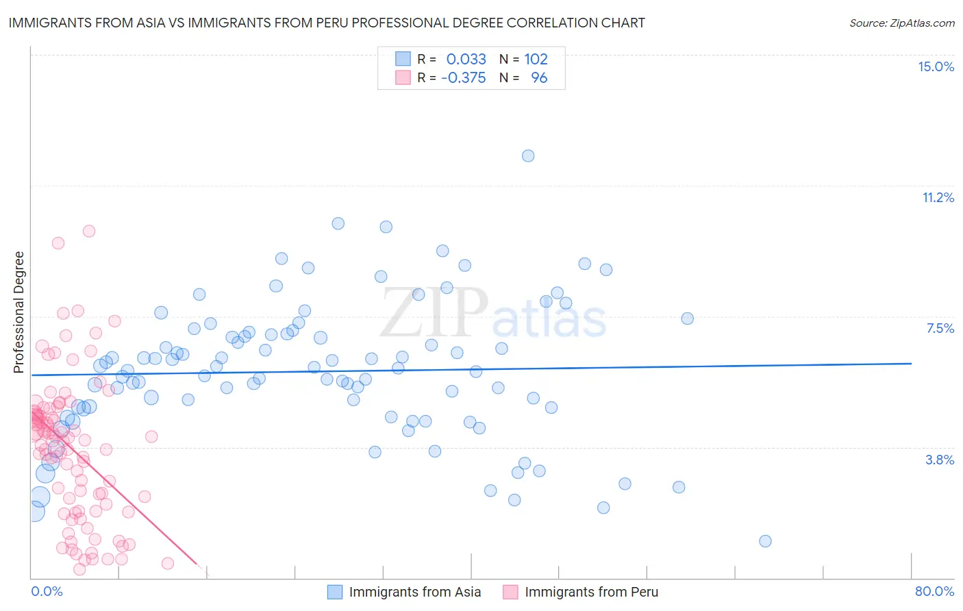 Immigrants from Asia vs Immigrants from Peru Professional Degree