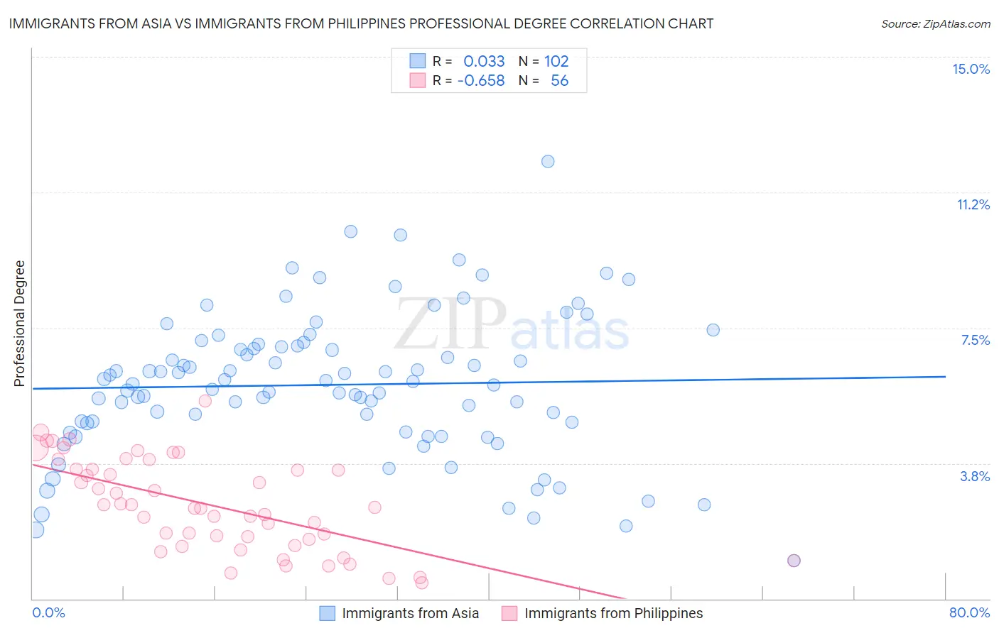 Immigrants from Asia vs Immigrants from Philippines Professional Degree