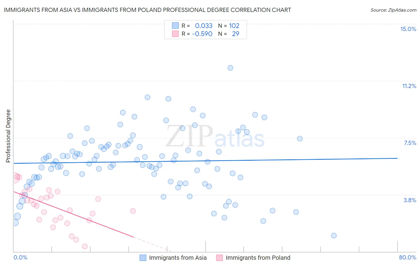 Immigrants from Asia vs Immigrants from Poland Professional Degree