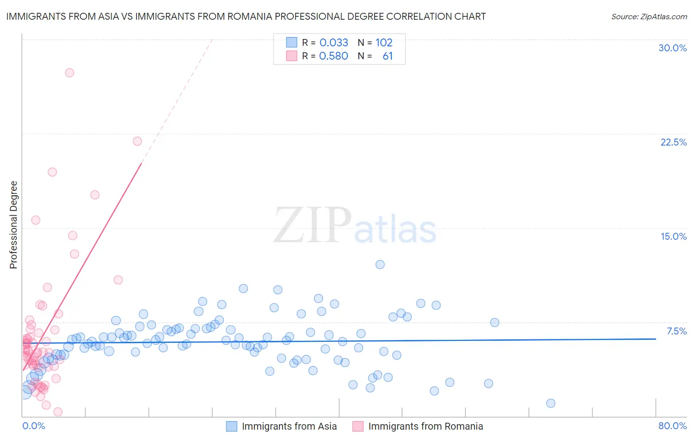 Immigrants from Asia vs Immigrants from Romania Professional Degree
