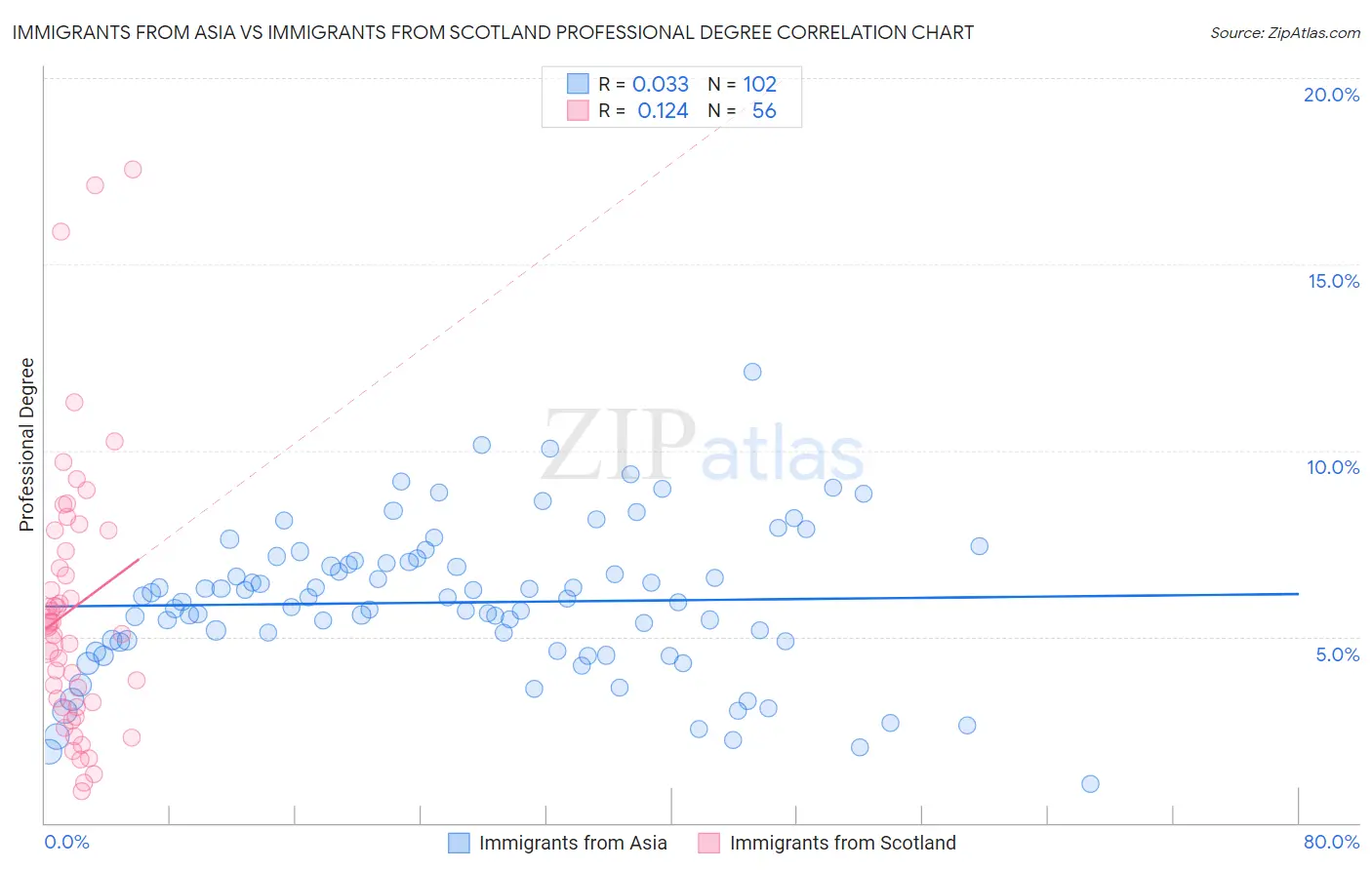 Immigrants from Asia vs Immigrants from Scotland Professional Degree