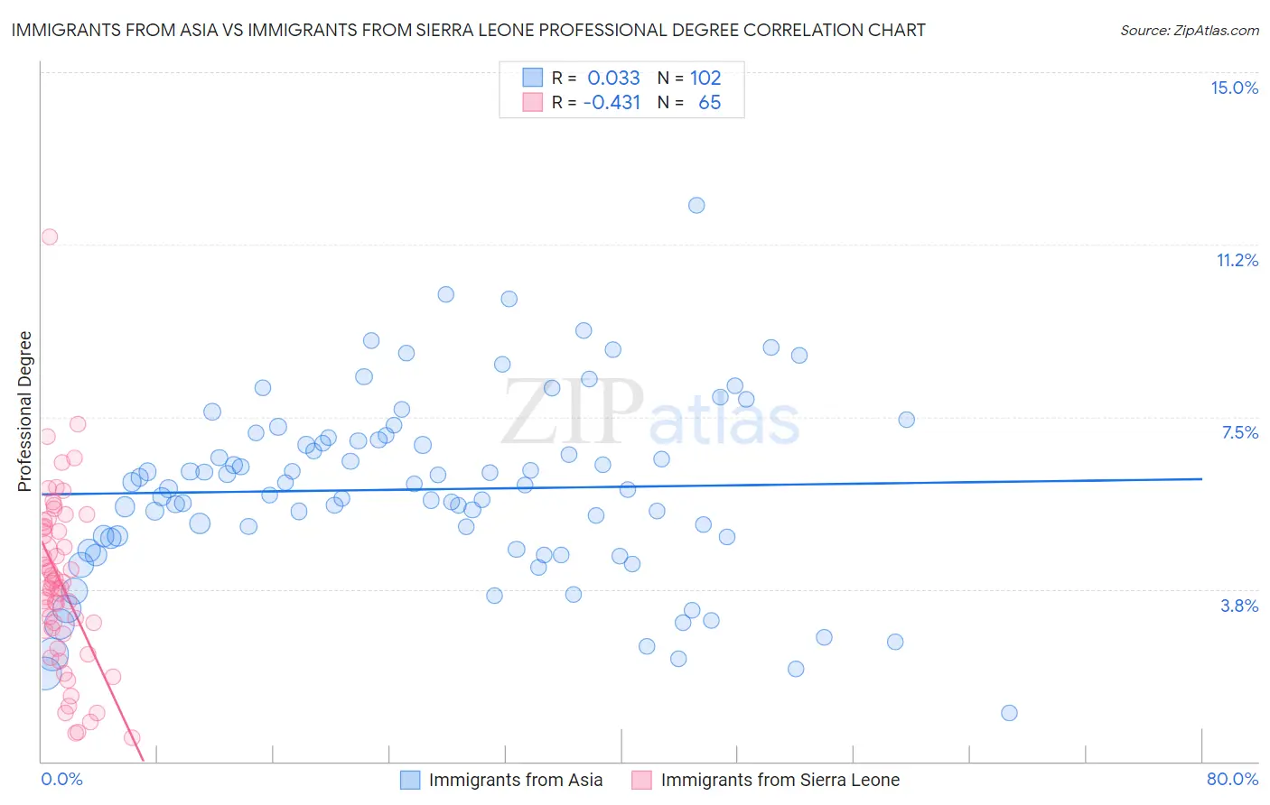 Immigrants from Asia vs Immigrants from Sierra Leone Professional Degree