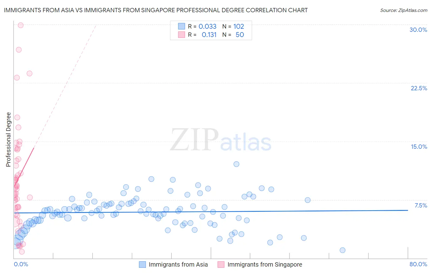 Immigrants from Asia vs Immigrants from Singapore Professional Degree