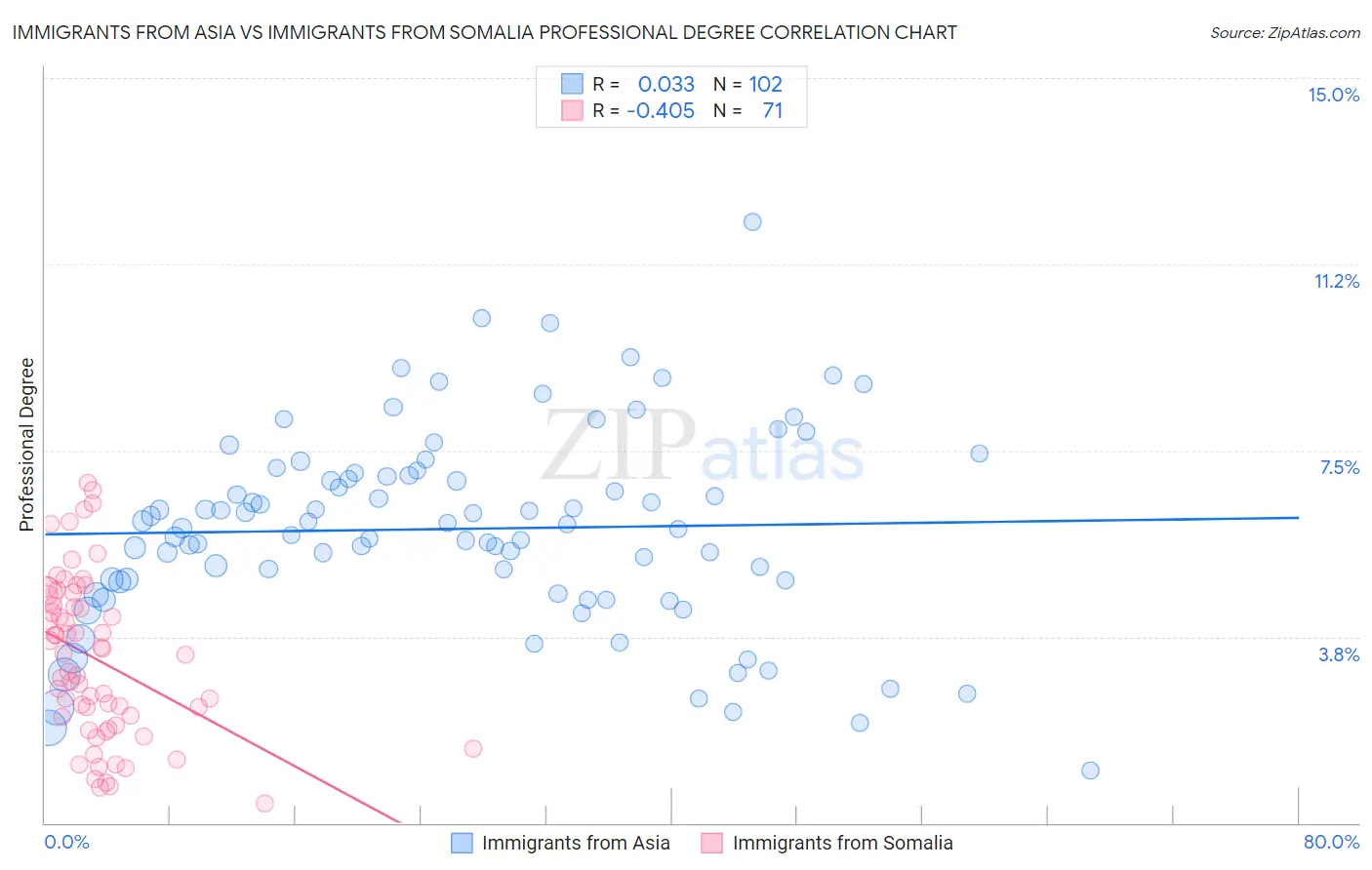 Immigrants from Asia vs Immigrants from Somalia Professional Degree