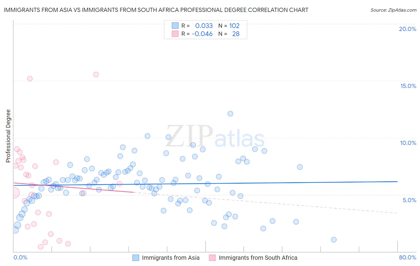 Immigrants from Asia vs Immigrants from South Africa Professional Degree